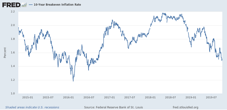 US breakevens oct 19