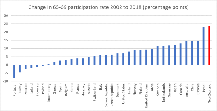 chg in partic rates 65 to 69