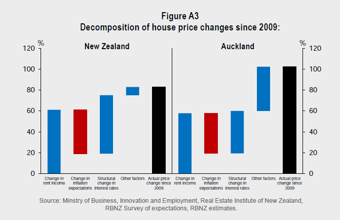 house prices FSR