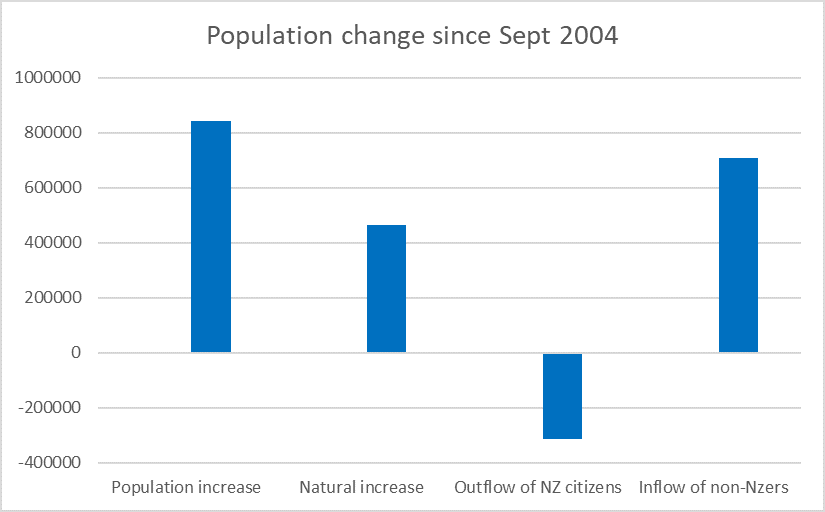 population since 04