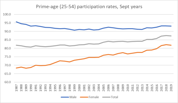prime age total