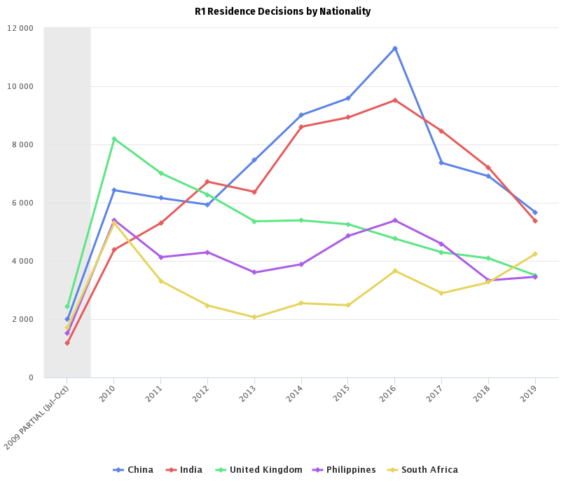 R1 Residence Decisions by Nationality (1)