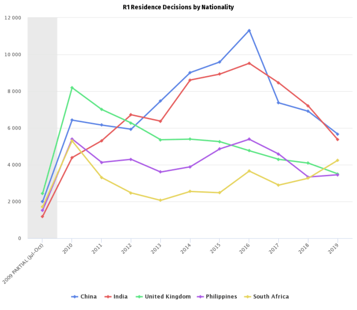 R1 Residence Decisions by Nationality (1)