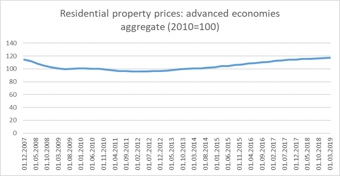 real house prices BIS 19.png