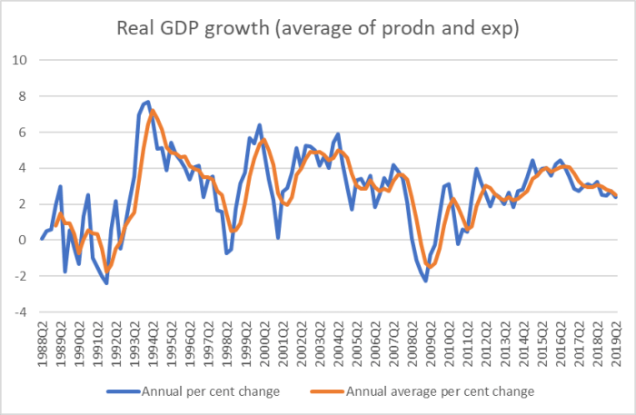 GDP growth