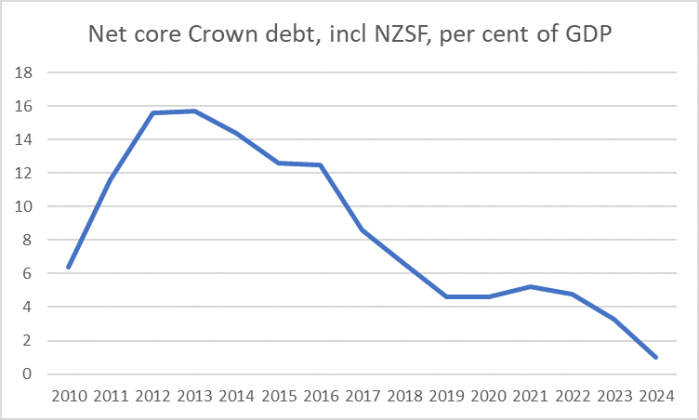 net core crown debt
