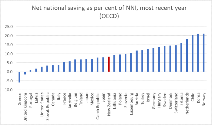 net saving oecd 2018