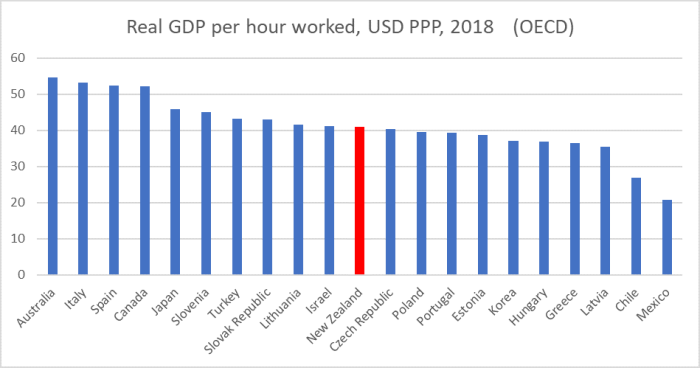 OECD real GDP phw 2018