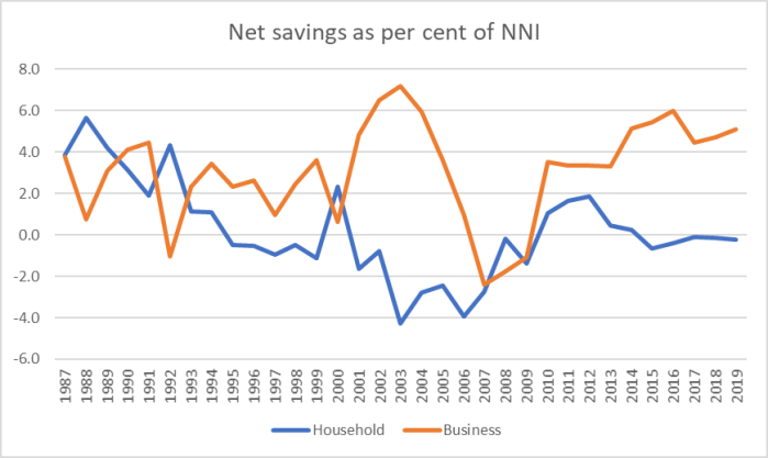 savings per cent of NNI
