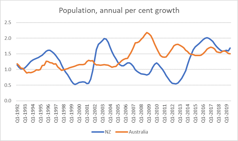 nz and aus popn growth
