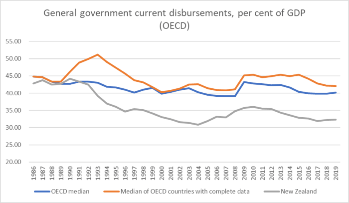 spending time series