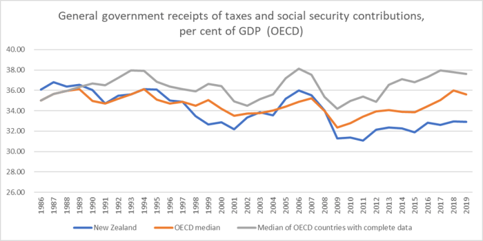 taxes over time