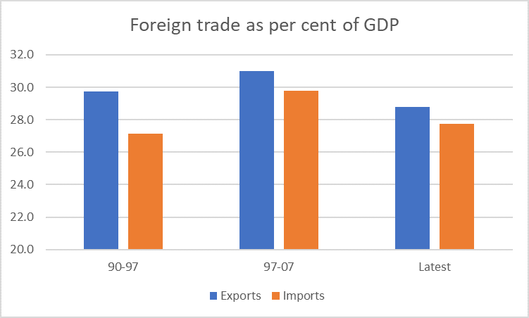 cycle foreign trade