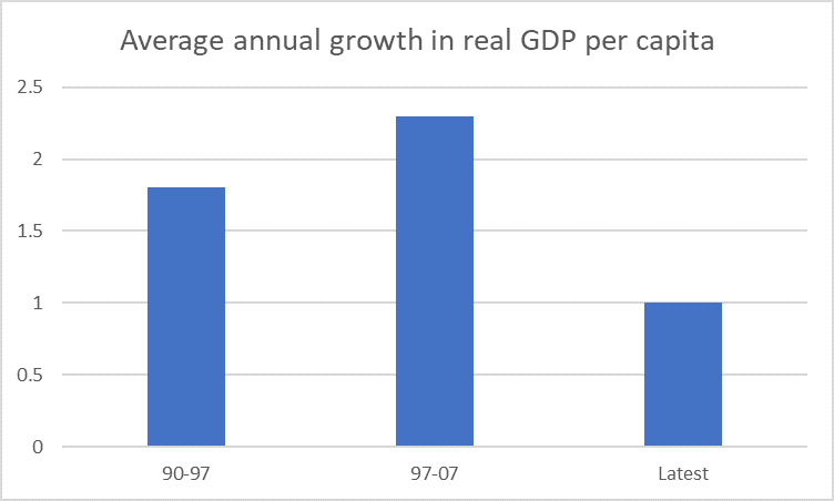 Cycle GDP pc
