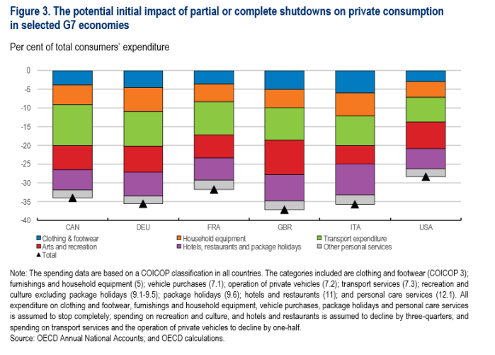 oecd covid 3