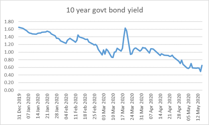 10 yr yield may 2020