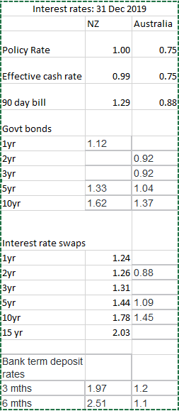 31 dec 2019 int rates