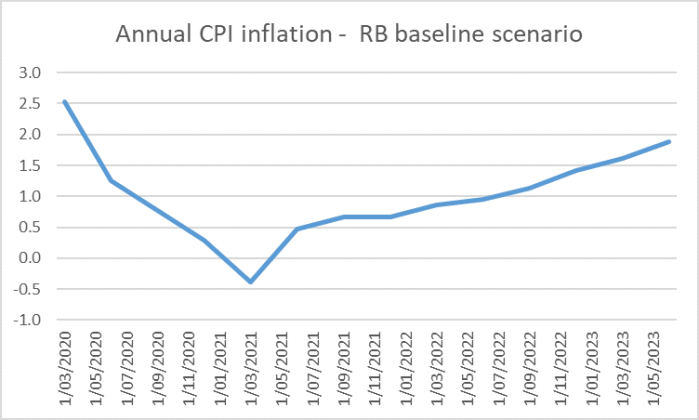 baseline inflation