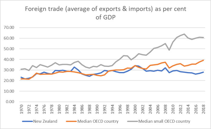 foreign trade since 1970