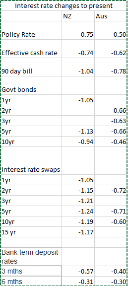 int rate changes