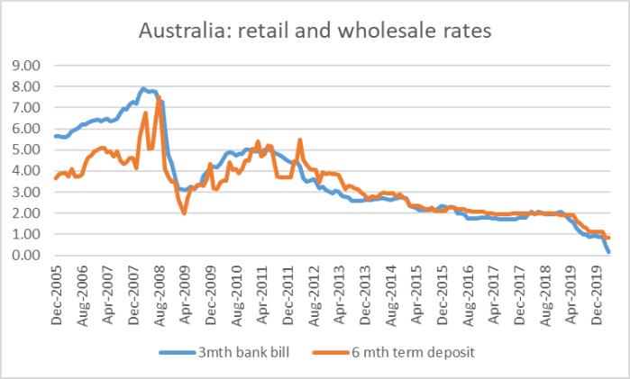 RBA retail