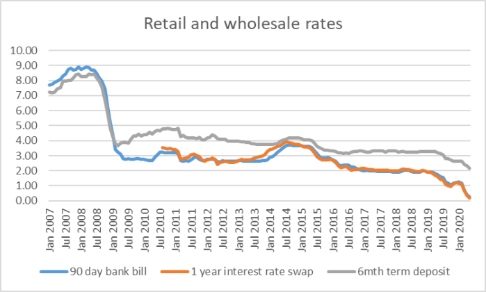 retail and wholesale 2
