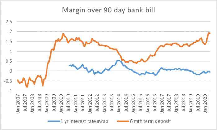 retail and wholesale margins