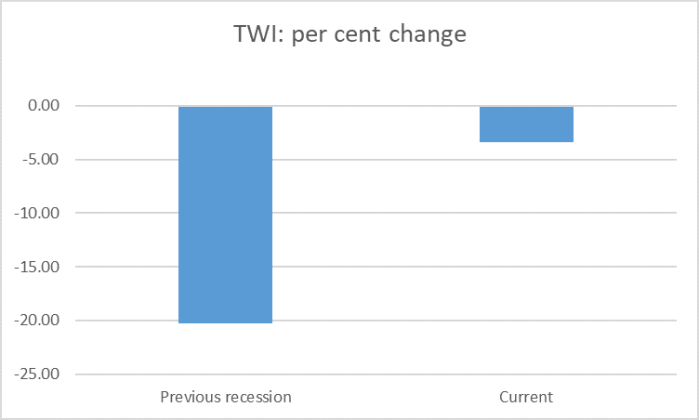 TWi recessions