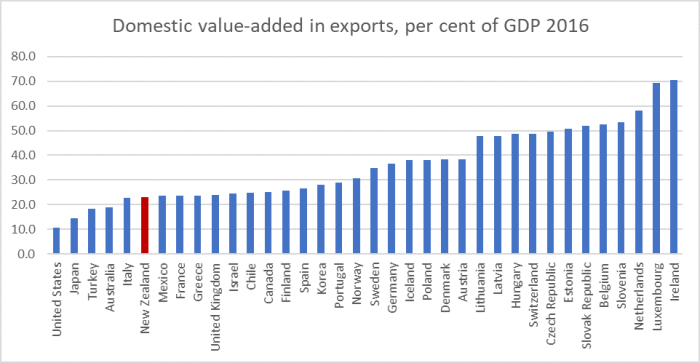value added exports