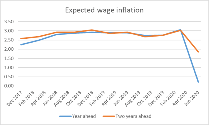 wage inflation