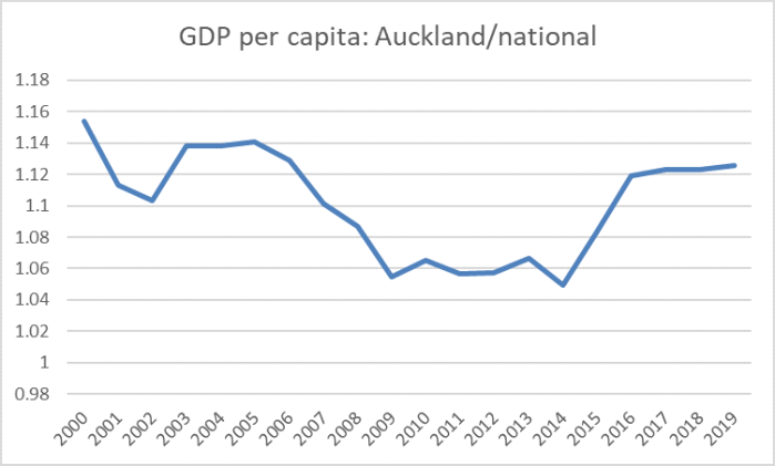 auckland GDP