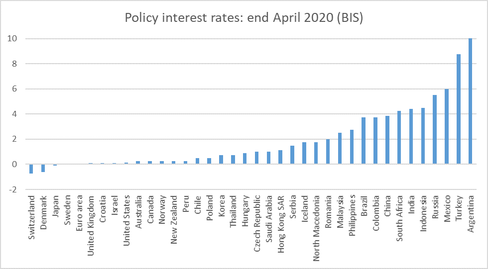 policy rates BIS
