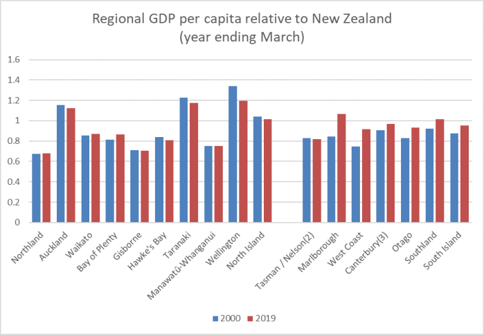 regional GDP 20 yrs