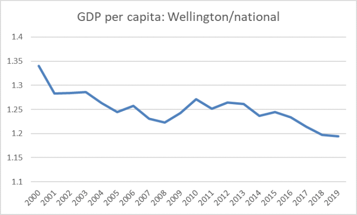 Wellington GDP