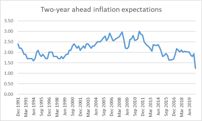 2 yr expecs july 2020
