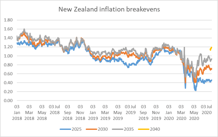 long-term breakevens