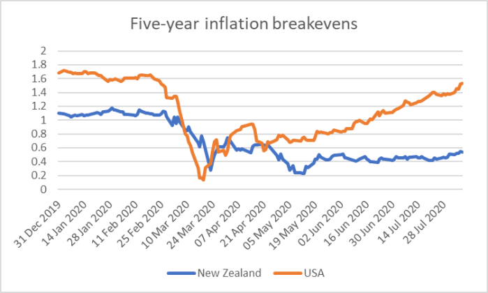 five year breakevens