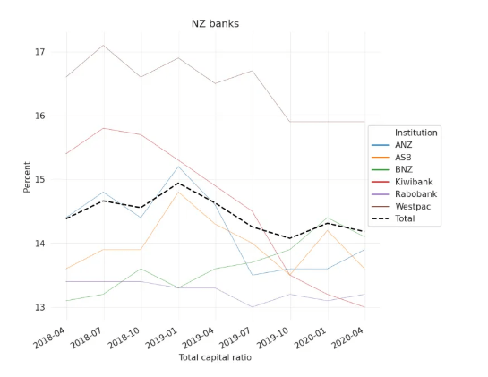 total capital ratios