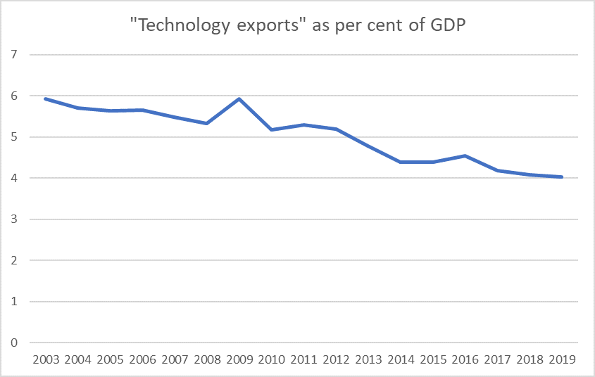 tech exports 2020