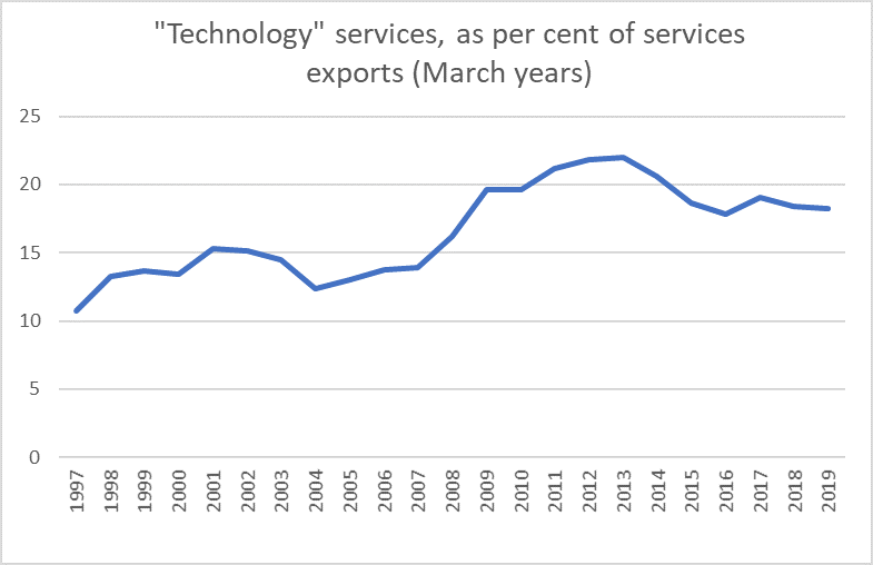 tech exports