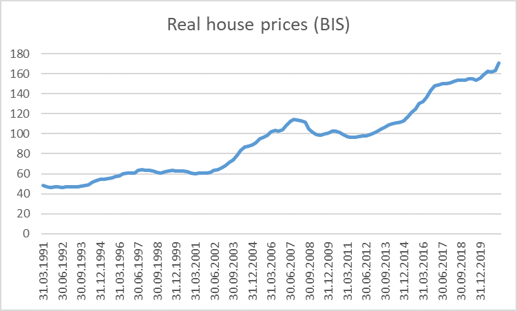 BIS real house prices