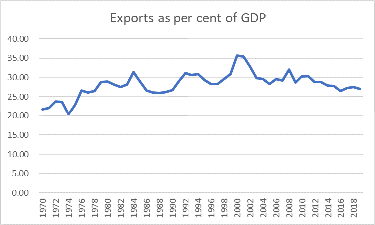 exports 1