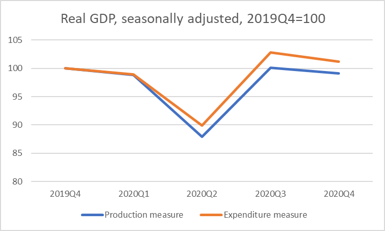 two GDP measure