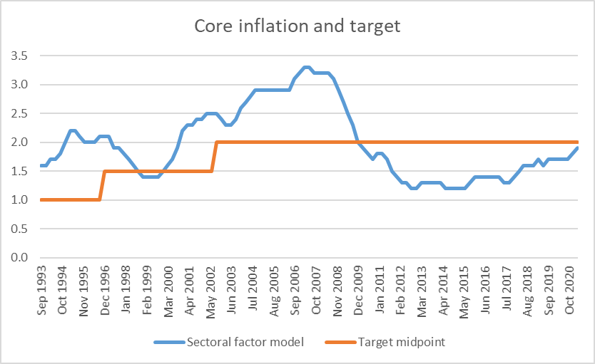 core inflation apr 21