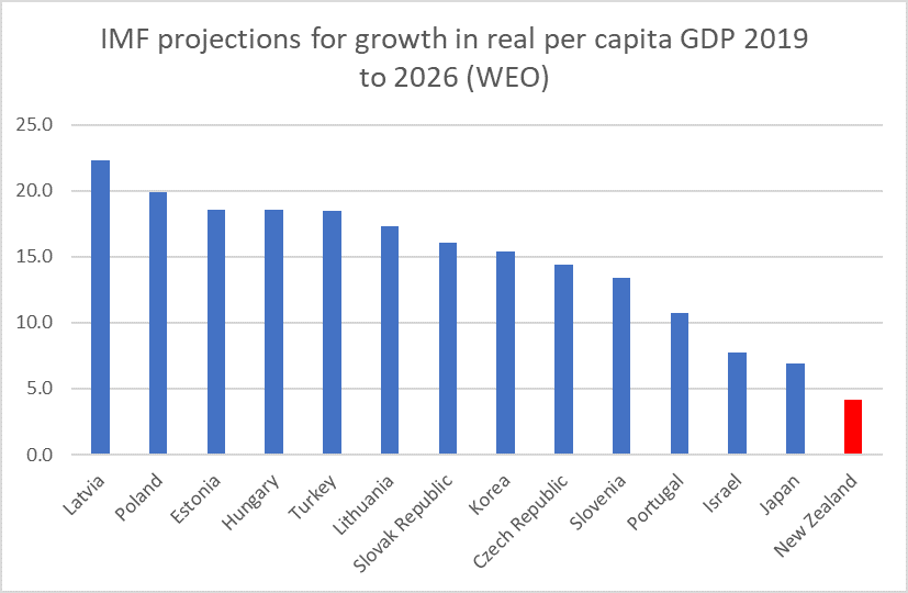 IMF projections for NZ and productivity peers