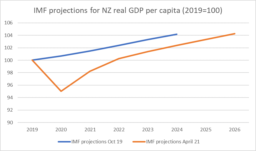 IMF projections for NZ
