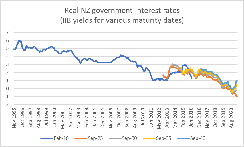 IIB yields since 95