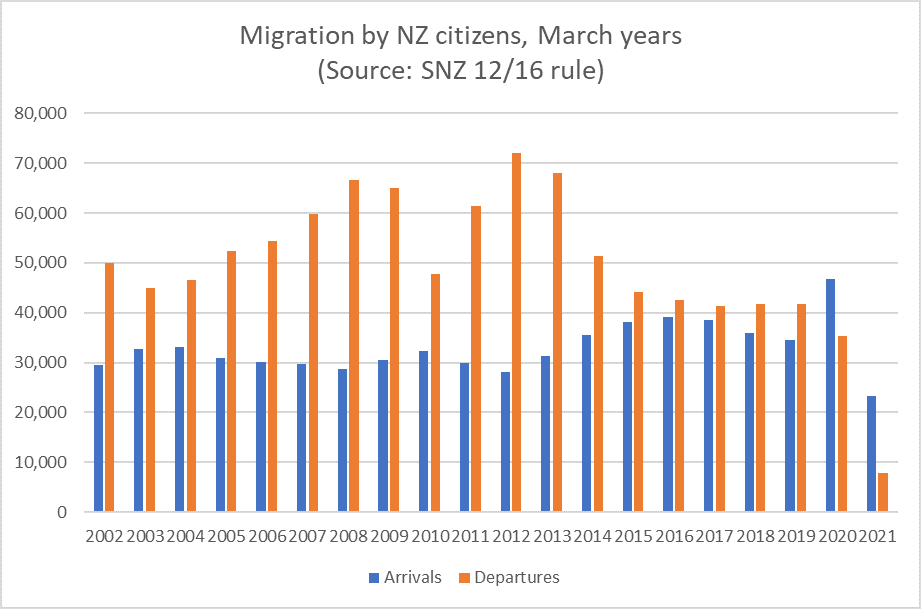 NZ citizen migration