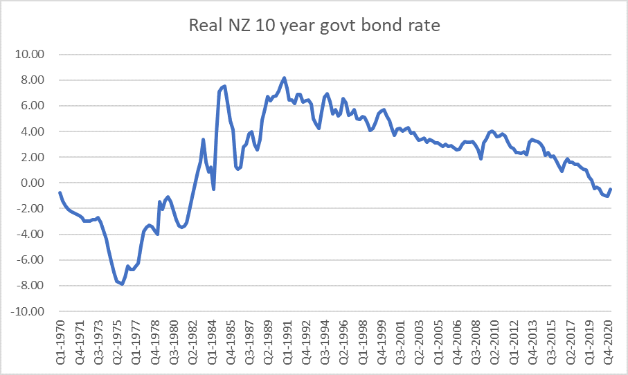 real NZ bond yield since 70