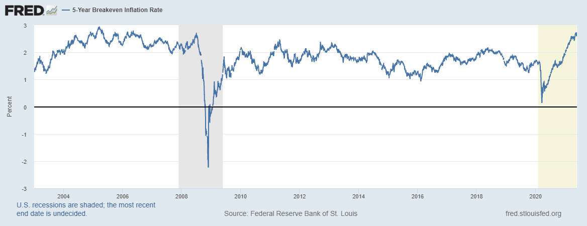 US inflation breakevens 5yr may 21